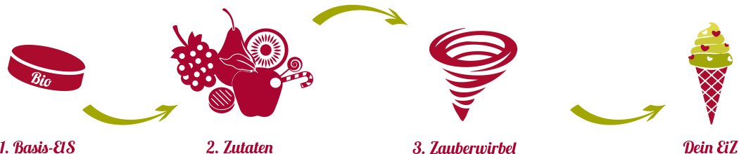 Die EiZ-Formel vom BasisEIS bis zur fertigen EiZ-Kreation